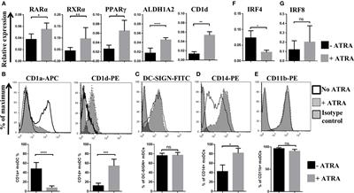 Gut Microbiota Species Can Provoke both Inflammatory and Tolerogenic Immune Responses in Human Dendritic Cells Mediated by Retinoic Acid Receptor Alpha Ligation